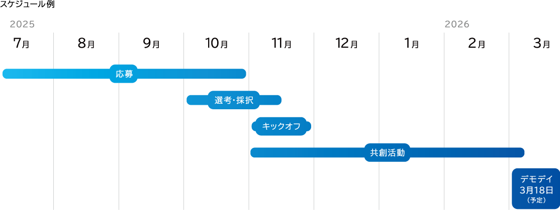 スケジュール(デモデイ 2026年3月18日予定)